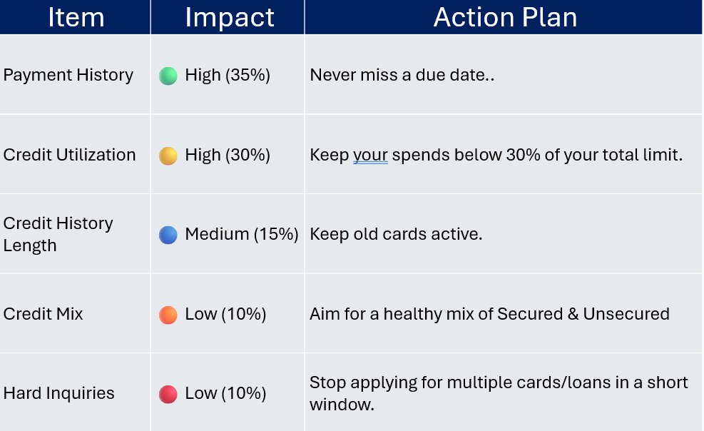 Fin_Classone's tweet image. Want a higher CIBIL score? No magic, just discipline:

🔹Pay EVERY bill/EMI ON TIME
🔹Keep credit card usage &amp;lt;30%
🔹Don't Close your Old cards
🔹Having a Healthy mix of secured and unsecured loans/cards

Consistency wins. 750+ is coming. 
💪 #CIBIL #CreditScore