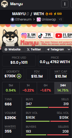 biggalordTE's tweet photo. 🚨🔹 $MANYU @RealManyu is an Ethereum memecoin trading around 0.070 with a market cap near 10M and liquidity roughly 723K, giving it a fairly solid base compared to smaller microcaps. https://t.co/Y75JQOPV7T