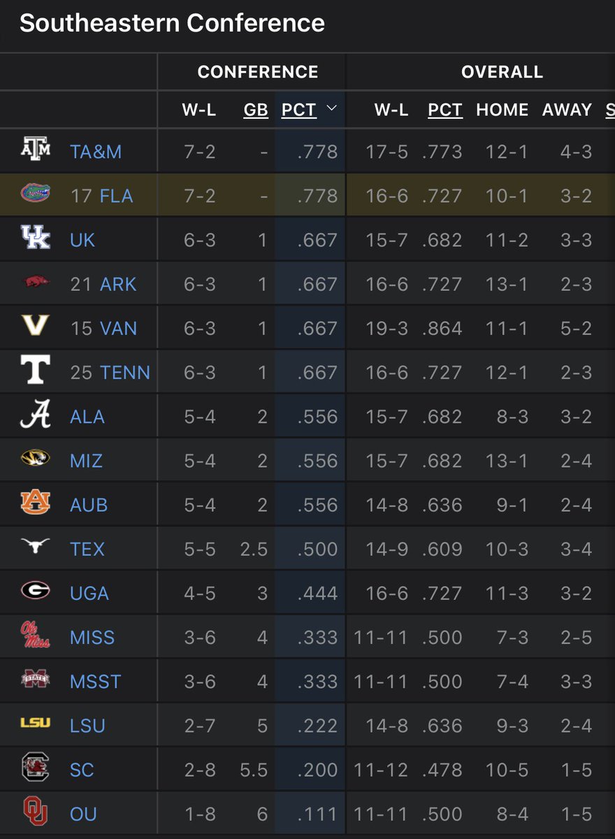 AllKindsWeather's tweet photo. #Gators are officially tied for first place in the SEC after Texas A&amp;M lost to Alabama! https://t.co/kKfP9FRElC