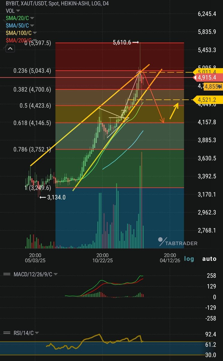 $XAUT
Nailed my #Gold call from $3k-$5k but dips, sold rips. Next entry is waiting for $4150.