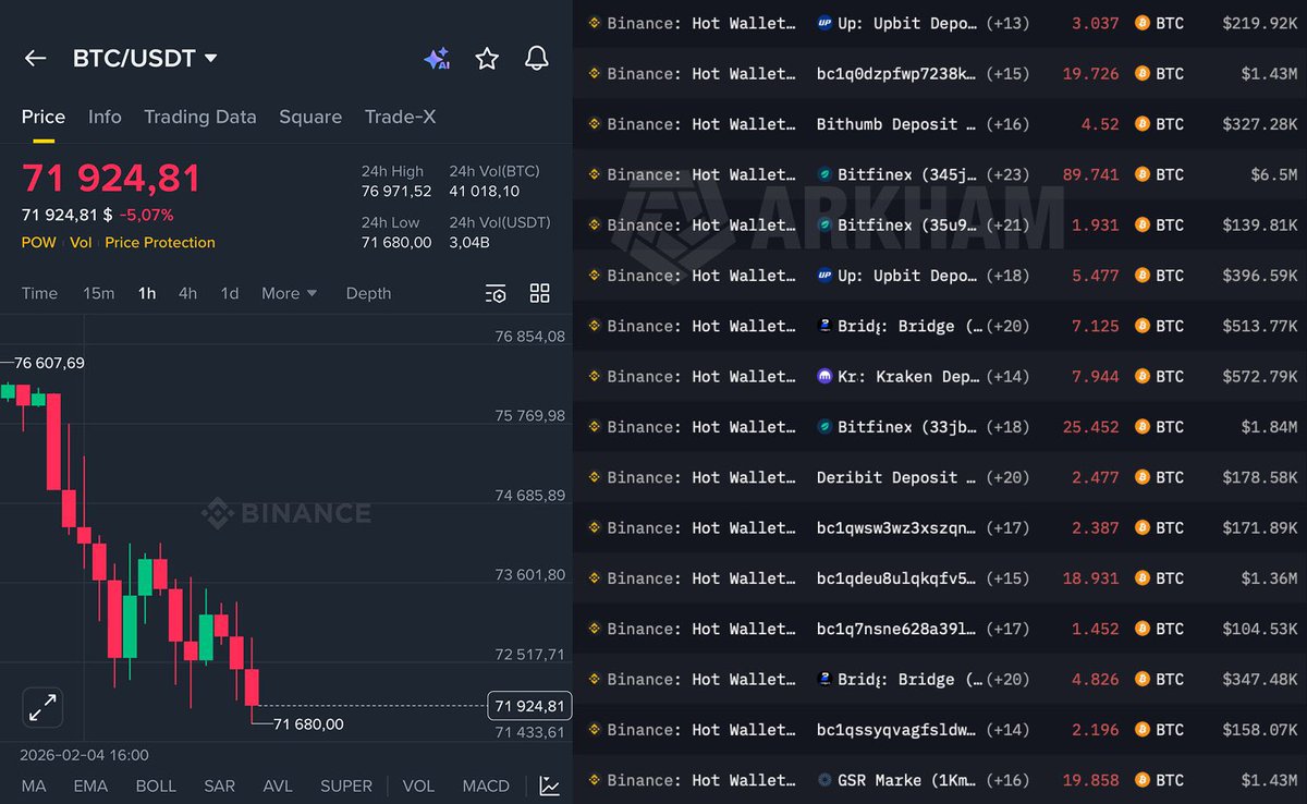 HOLY FUCK WHAT IS HAPPENING WITH BINANCE?

Looks like Binancr having a FTX moment. A lot of wallets moving from Binance and selling a lot on market.

Seen some big shorts getting opened aswell