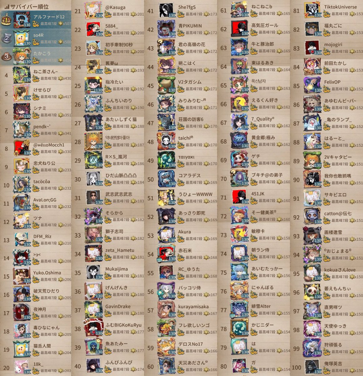 permanentsave's tweet photo. s39(2025.9.17-2025.11.27)
最終ハンター・サバイバーランキング(1-100位)
11.27朝ラン後
#s39 #第五人格 https://t.co/RV0ht5djcm