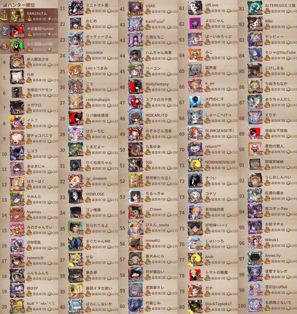 permanentsave's tweet photo. s39(2025.9.17-2025.11.27)
最終ハンター・サバイバーランキング(1-100位)
11.27朝ラン後
#s39 #第五人格 https://t.co/RV0ht5djcm