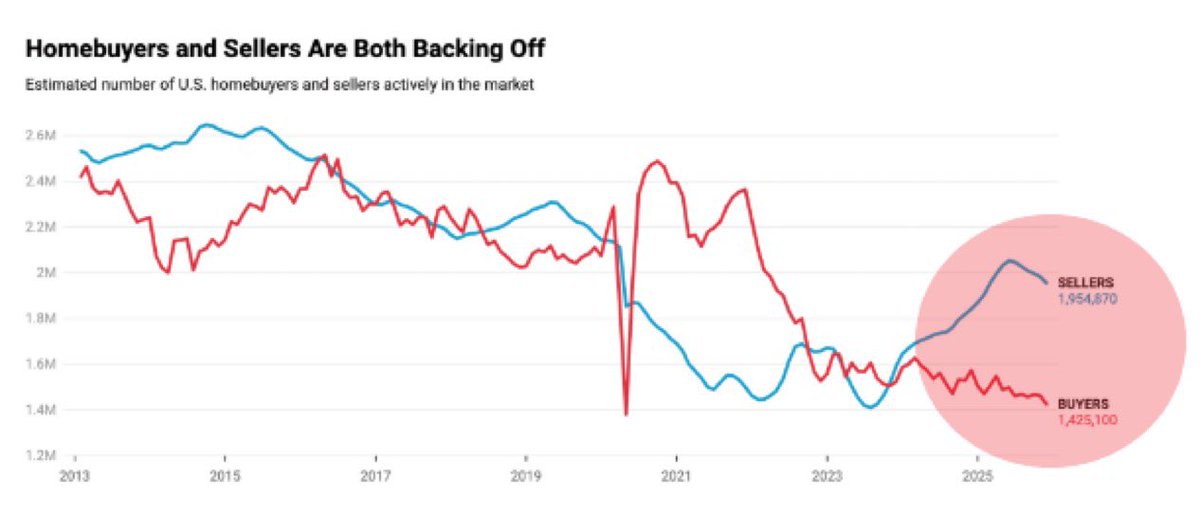 Barchart's tweet image. BREAKING 🚨: U.S. Housing Market

Home Sellers now outnumber Buyers by 530,000, the largest gap ever recorded 🤯👀