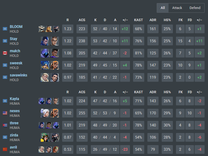 three_fps's tweet image. 1-2 @GhostGaming 
1-2 @holdurhorsesvlr

Came out short but not disappointed, really fun event :D Can't wait to see all of you in OQ1 &amp;lt;3