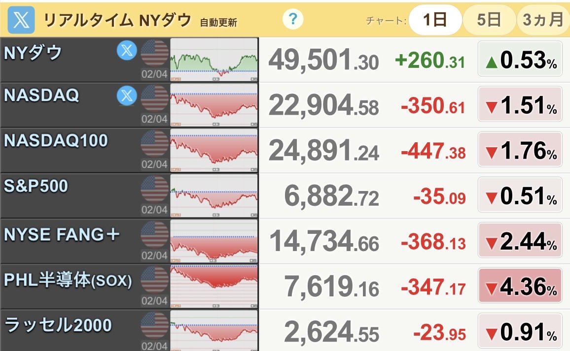 lexushoshii's tweet photo. 下落局面でも耐性があるS&amp;P500💪

話題はどうしてもAIに引っ張られがちですが、だんだんとバリューへのシフトが見てとれます👀

エネルギーを筆頭に素材、不動産への買い😇
原油価格は中東情勢緊迫化を受けてか上昇傾向😇
金銀プラチナはかなりの下落傾向😱

#SP493💪 https://t.co/L6ooI5nGgr