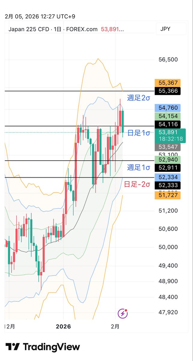 nariking_A_Team's tweet photo. 日経が1σを割り込んだ。終値で割り込む場合は、
①52,910円付近 週足1σ
②52,333円付近 日足-2σ
横ばいが続く場合ターゲットは②として
あるけれど、終値で週足の1σを割り込むのは危険が怖い。
したがって①が今週の防波堤として、場合によっては今週で一部利確の検討を加速する。
#lanetheory https://t.co/IL0DoGXEeD