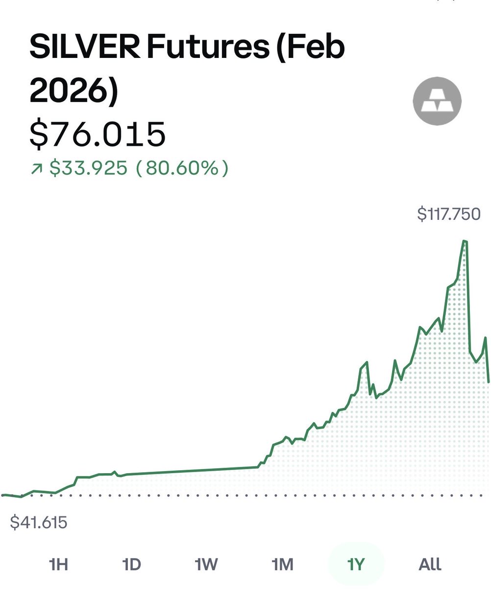 How's this not look every crypto chart over the last year. Silver looks topped to hell.