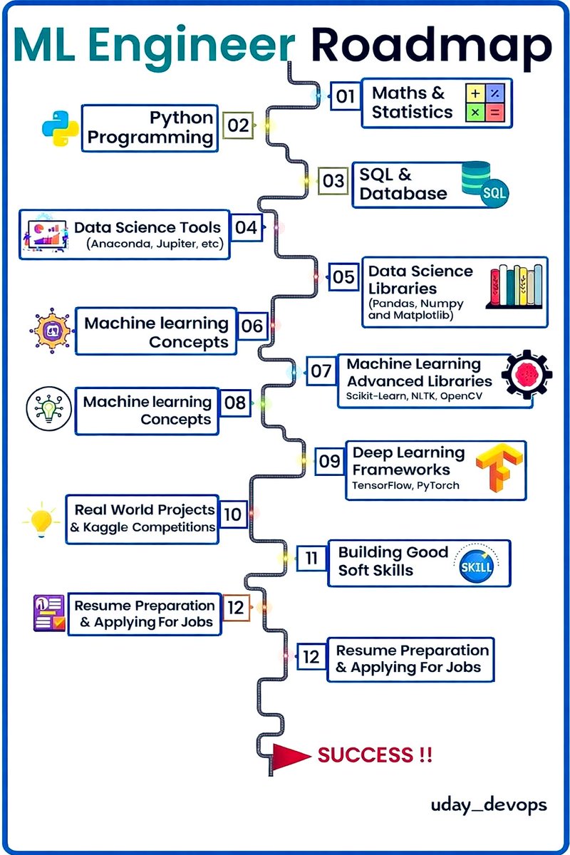 uday_devops's tweet image. ML Engineer road map👇 #ML #Engineering