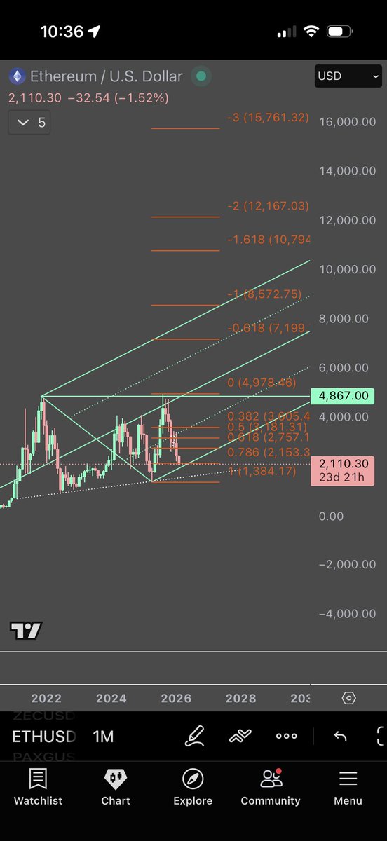 $ETH very bullish on $ETH