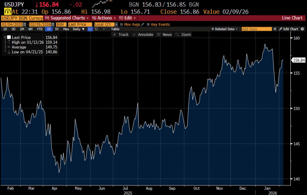 Japan is trapped between preventing a fiscal crisis, which requires JGB yield caps, and Yen devaluation, which will only stop if yields are allowed to rise freely. Only way out from this trap is for the gov't to sell financial assets and pay down debt... 
robinjbrooks.substack.com/p/japans-fx-in…