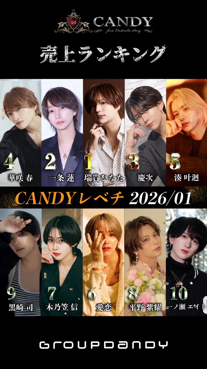1月度 売上No.

🥇瑞貴 ひなた 準幹部
instagram.com/mizuki__hinata

🥈一条 蓮 総支配人
<a href="/candy_ichijo/">一条蓮</a> 

🥉慶次 Ultimate Executive Player
<a href="/keiji_1017art/">慶次gdCANDY🍬</a> 

④華咲 春 取締役
<a href="/haru_vvvvvvvv/">華咲 春</a> 

⑤湊 叶迴 Star Player
<a href="/minato0901m/">湊 叶迴（みなと かなえ）shisha bar Flower</a> 

⑥愛恋 Executive Player
<a href="/aren11___/">🪽愛 恋 🪽【𝒈𝒅ｰ𝑪𝑨𝑵𝑫𝒀ｰ】</a> 

⑦ 木乃笠 信 取締役