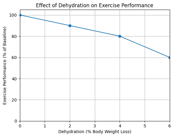 Most athletes don’t realize this:

Performance starts dropping before you feel thirsty.
At ~2% dehydration, output already falls.

Hydration isn’t about chugging water. It’s about staying ahead of the drop.