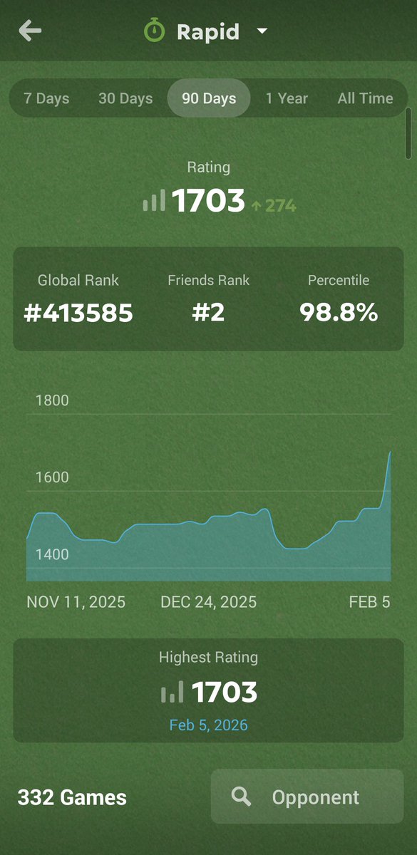 Last 32 games 25 - 5 - 2 #rapid

Pretty much all from watching only a handful of videos on <a href="/GothamChess/">GothamChess</a> site <a href="/ChesslyOfficial/">Chessly</a>
