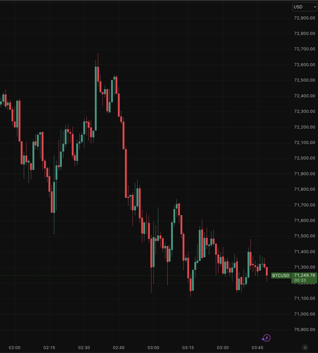 🚨 NOW: Bitcoin just fell below $72,000.