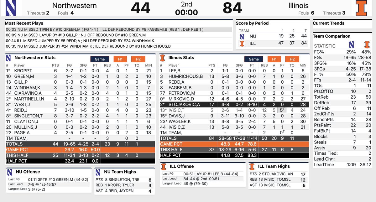 FINAL: #illini 84, Northwestern 44

Illinois (20-3, 11-1 Big Ten) wins its 12th straight with five Illini in double figures. Illinois makes 17 threes, one short of tying the single-game record. One of the best teams in the country for the last two months.