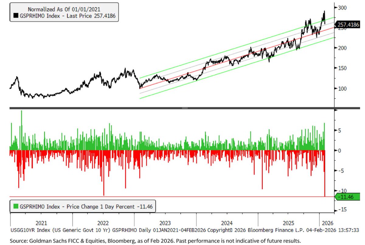 Today was the worst day for Momentum (-11.5%) since the March 2020 Covid Crash. 

6 sigma move.