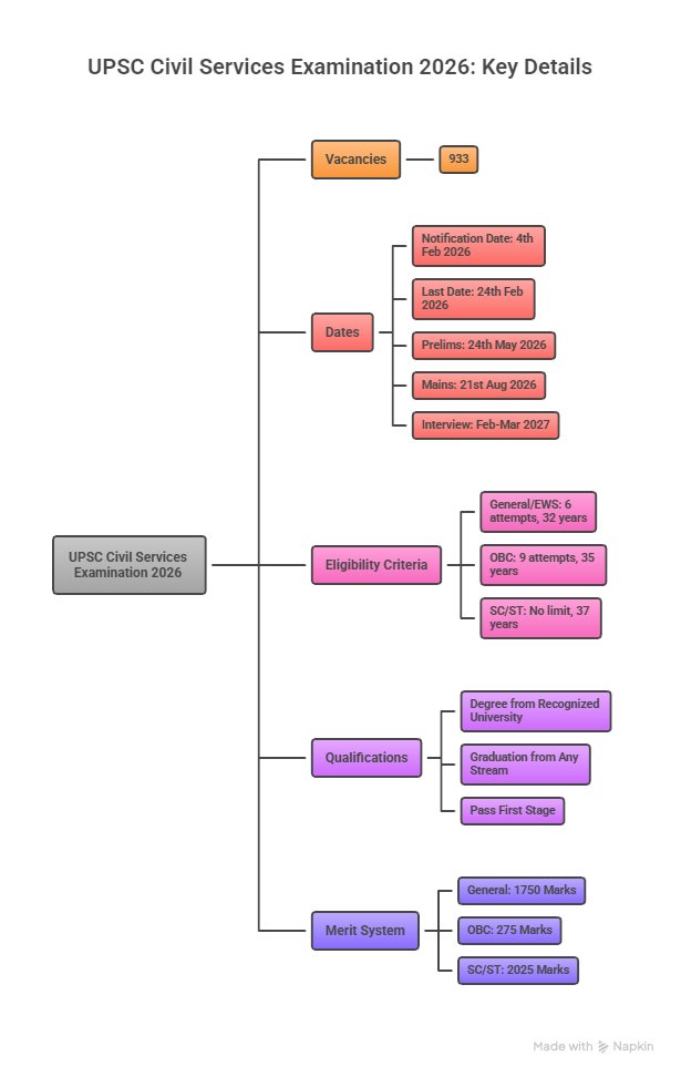 #UPSC Civil Services Exam 2026