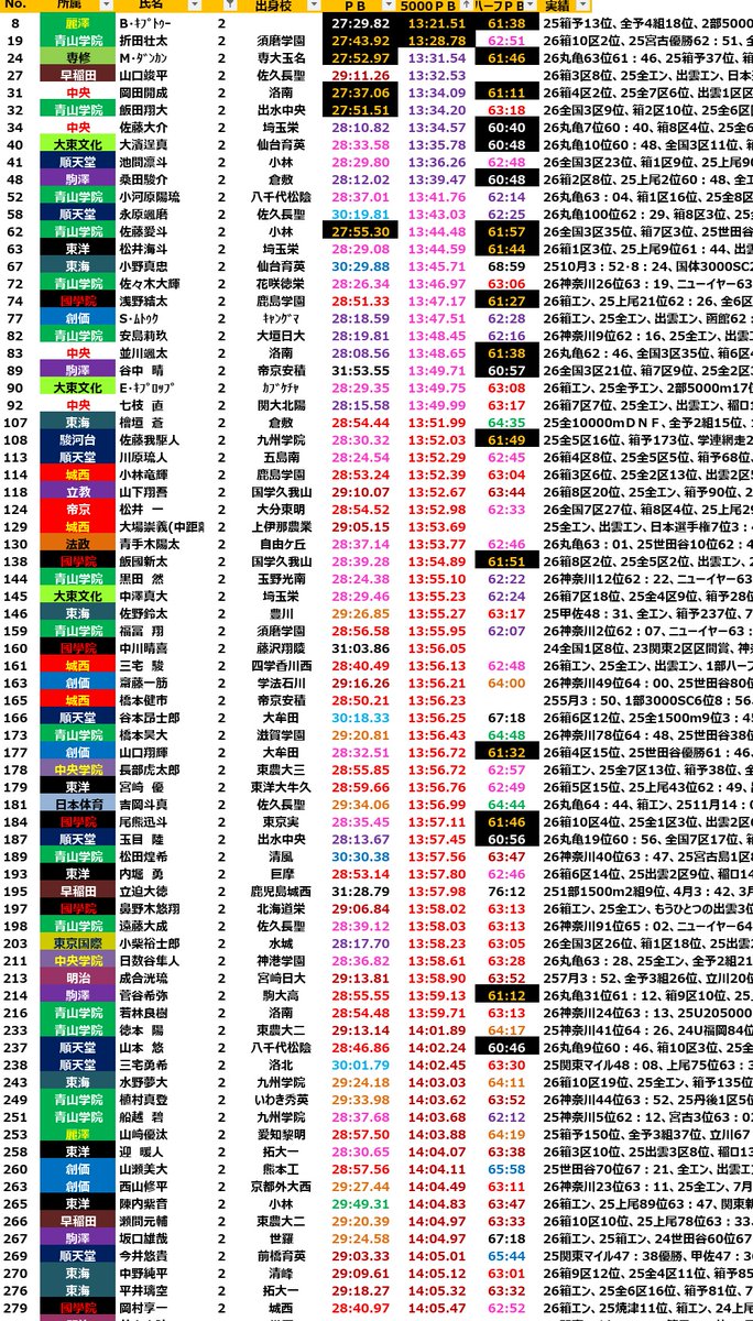 Realimpact2019's tweet photo. 2025年度
2年生の5000mランキング①

キプトゥーチャレンジ継続中、全体的には青山学院と順天堂が強め、この2校は入学時点で強力でしたからね。城西も13分台4人と存在感を示しています。國學院も最上位こそいませんが13分台はしっかり5人。
個人的には平成国際は向こう2年楽しみですがどうなるか。 https://t.co/m6aOkWmP3o