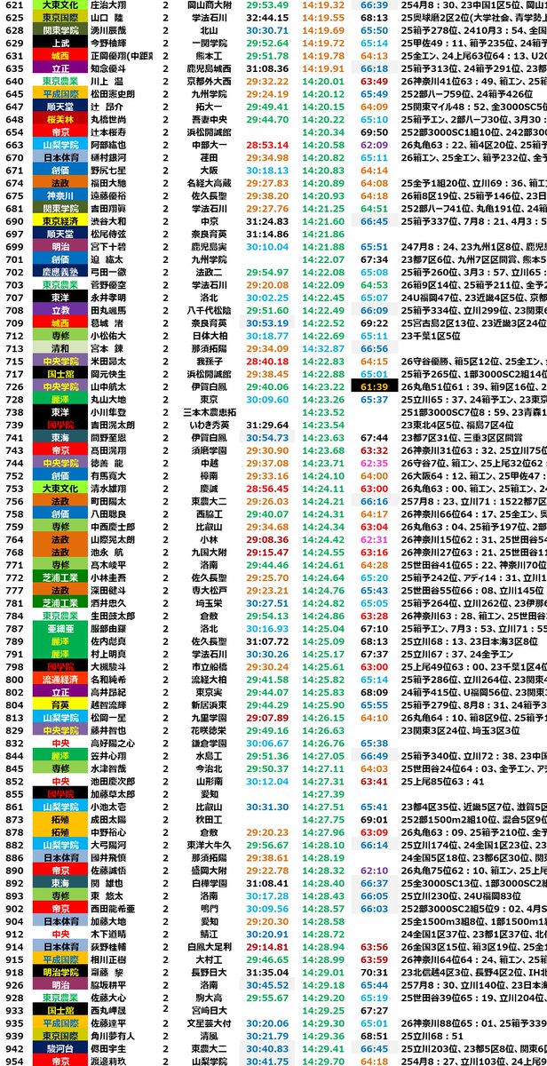 Realimpact2019's tweet photo. 2025年度
2年生の5000mランキング①

キプトゥーチャレンジ継続中、全体的には青山学院と順天堂が強め、この2校は入学時点で強力でしたからね。城西も13分台4人と存在感を示しています。國學院も最上位こそいませんが13分台はしっかり5人。
個人的には平成国際は向こう2年楽しみですがどうなるか。 https://t.co/m6aOkWmP3o
