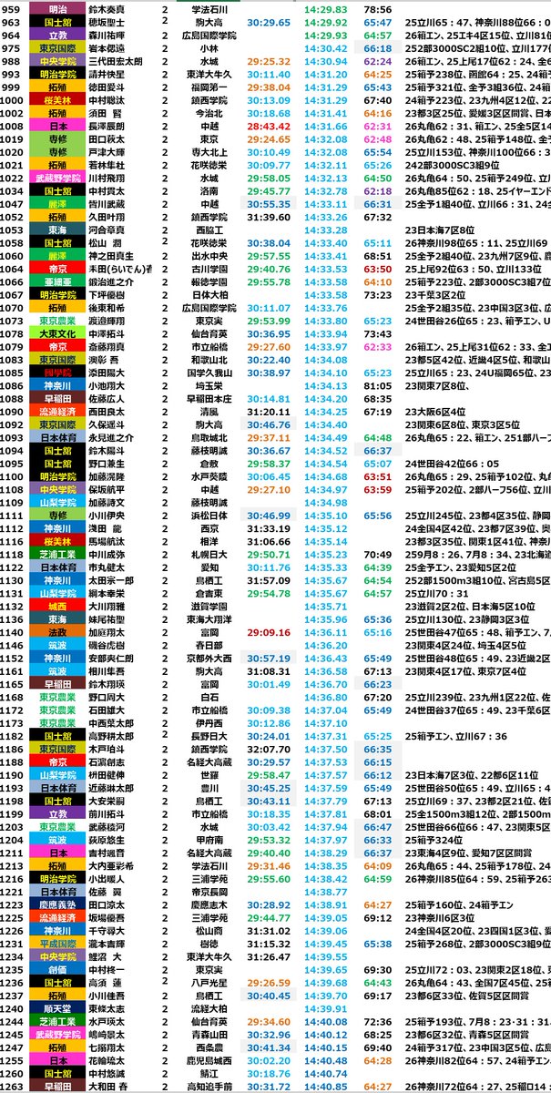 Realimpact2019's tweet photo. 2025年度
2年生の5000mランキング①

キプトゥーチャレンジ継続中、全体的には青山学院と順天堂が強め、この2校は入学時点で強力でしたからね。城西も13分台4人と存在感を示しています。國學院も最上位こそいませんが13分台はしっかり5人。
個人的には平成国際は向こう2年楽しみですがどうなるか。 https://t.co/m6aOkWmP3o