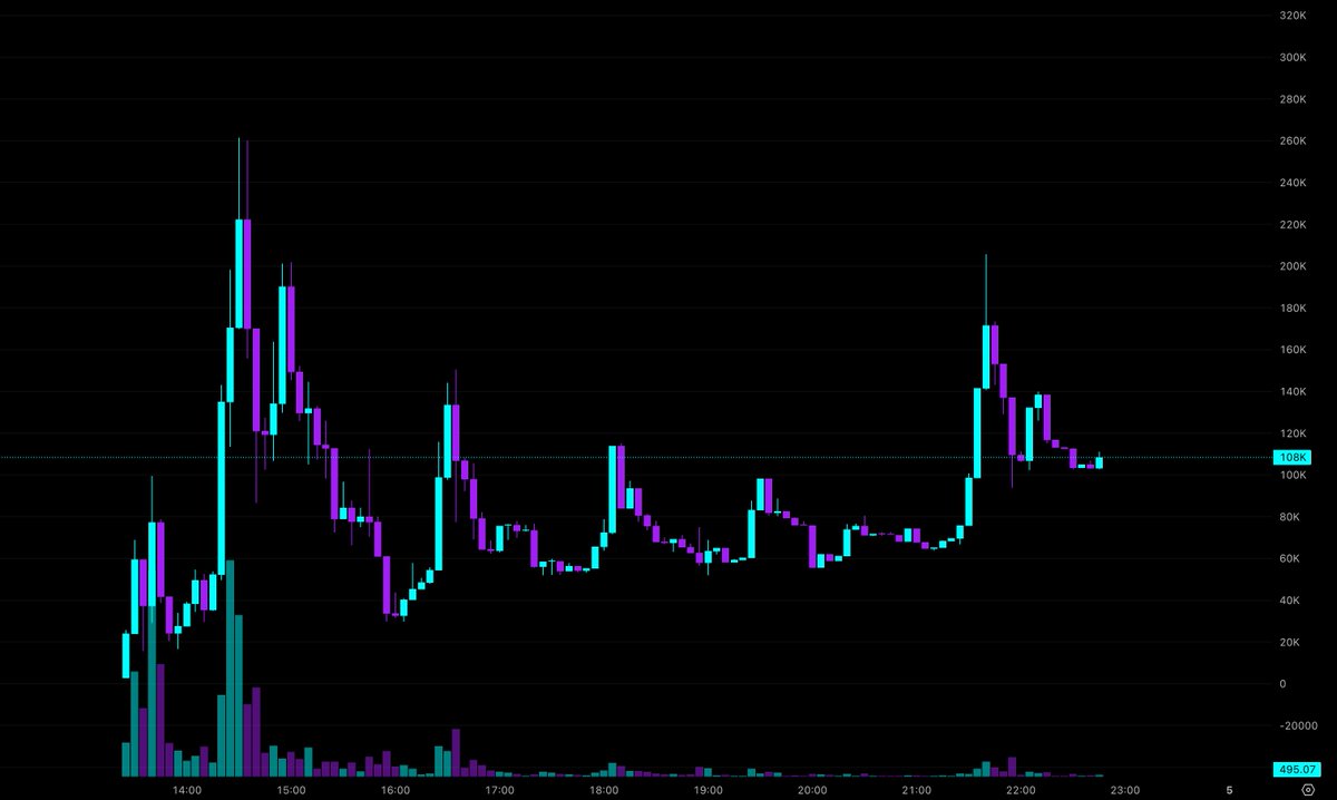 MikeSolFlow's tweet image. Price action on $SIMPLECLAW shows a strong impulse up, now consolidating around the 108K Mcap level. Looks interesting.

If it drops clean, it sends → x.com/MikeSolFlow/st…

NFA. DYOR.
Coin: $SIMPLECLAW

🔗CA: FqFc6F1Jyxkikw3Jq94NswoC9ajz6G6LcdFqwZ5Mpump