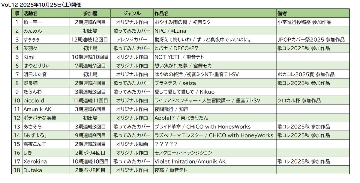 crossjamlive's tweet photo. 【Cross JAM LiVE アーカイブ】 
＊Vol.12 2025年10月25日(土)開催
ボカロP・歌い手共に程よいバランスで18名が集結。
時期的に歌い手さんは歌コレ2025秋の参加作品で臨む方が多かったですね。3時間、大いに盛り上がりました。
参加した皆さんは想い出を語ってみてね！ 
#crossjamlive https://t.co/F4SYv4SN5e