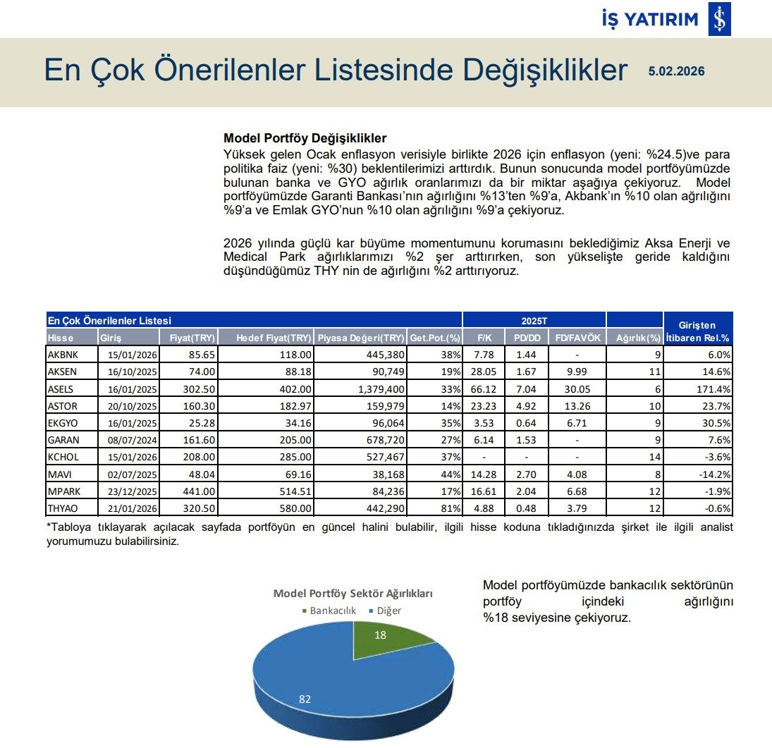 ihsanyild's tweet photo. İş Yatırım'dan Model Portföy değişikliği geldi.
Beklentiler üzerinde gelen enflasyon sonrasında şirket hızlı bir hamle yaptı.

- Bankacılık ve GYO hisselerinde ağırlık azalttı. #GARAN #EKGYO #AKBNK
- #AKSEN, #MPARK ve #THYAO'da %2şer ağırlık arttırdı.

Tek ayda gelen beklenti üzeri enflasyona çok hızlı tepki verdiklerini düşünüyorum. Tabii bunda yükselen bankacılık değerlemelerinin de etkisi var.

Sizce erken mi yoksa tam zamanında yapılan bir hareket mi?