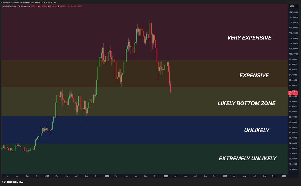Welcome to the likely bottom zone for Bitcoin!