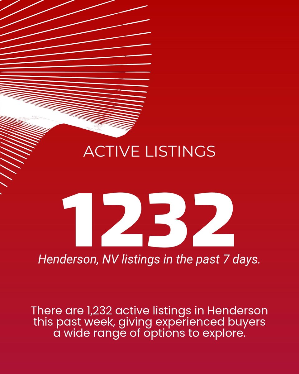 damoncohen's tweet image. Hunting for a home in Henderson, NV? Check this out: 

- 1,232 homes listed, avg. ~$624K
- 31.3% have price cuts
- $293/sq. ft. is key
- 19.2% are relisted = more negotiation room

Let’s chat about your next move! 🏡 #HendersonRealEstate #HomeBuyingTips