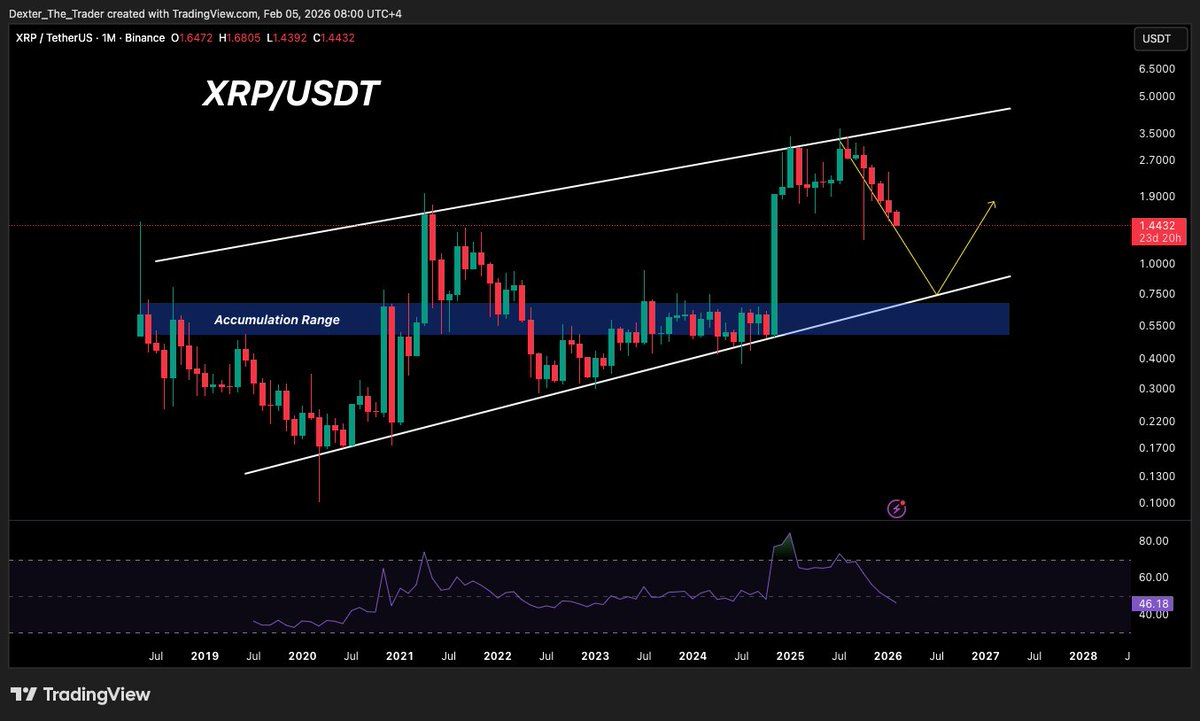 XRP Update

The overall market is bearish right now, with major cryptocurrencies trending downward. Looking at $XRP on the monthly timeframe, we can clearly see repeated rejections on the higher timeframe.

Based on the analysis, there is a support range between $0.50 and $0.75,