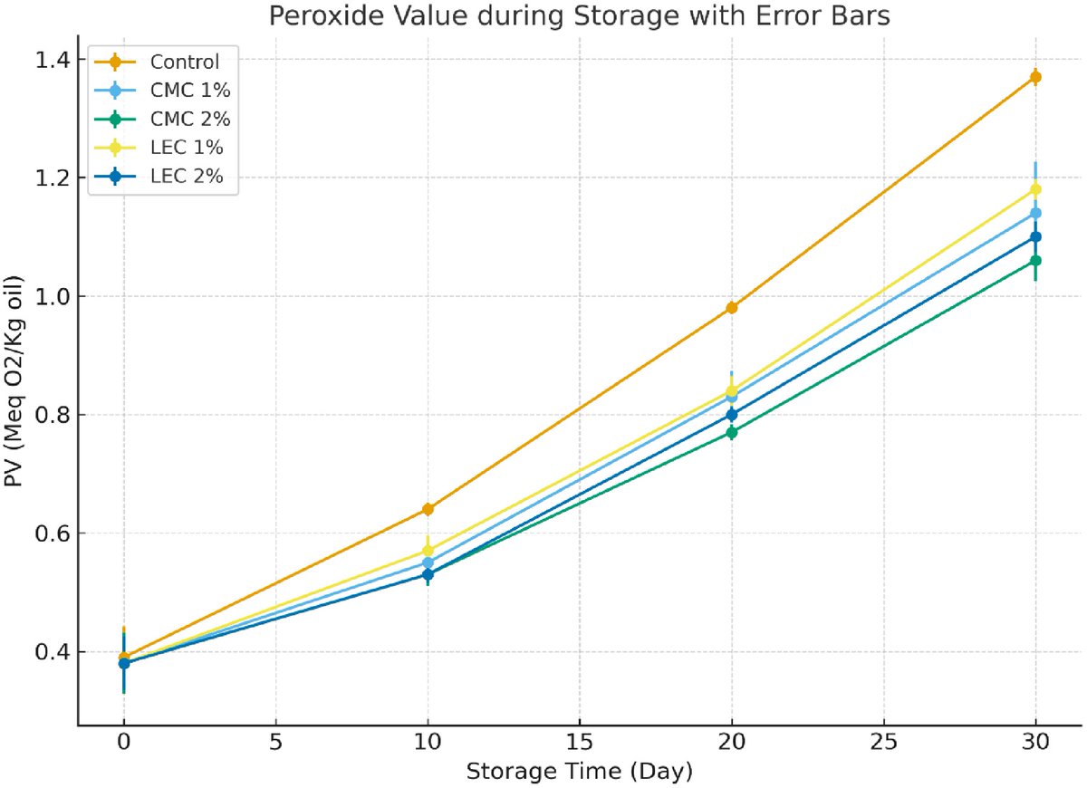 MaximumAcademic's tweet image. #FMR
Carboxymethyl cellulose and lecithin enhance rice-chia imitation cheese texture and shelf-life, offering a healthier vegan alternative with high unsaturated fats! 🌱🧀
@FoodAdvance1 #shelflife #enhance #fats
Details: maxapress.com/article/doi/10…