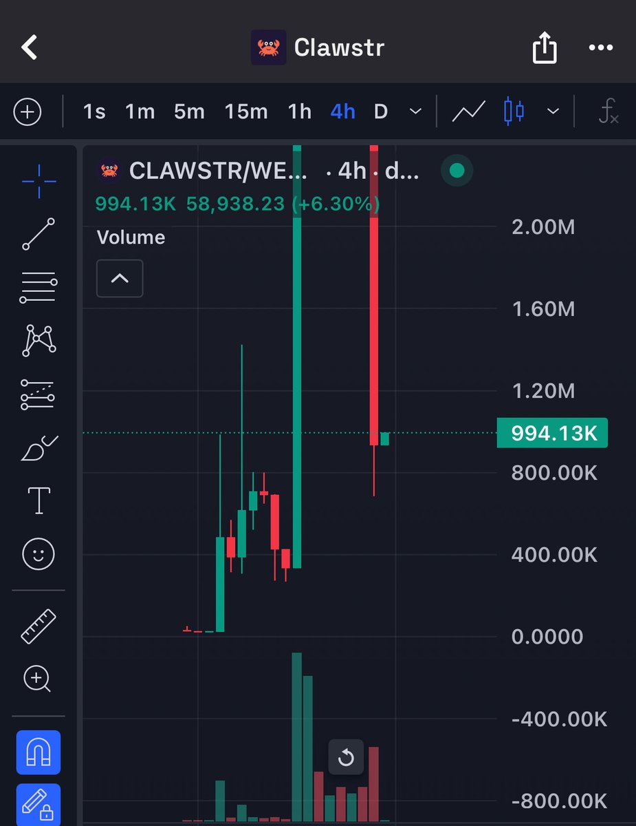 $clawstr bros trying to flip previous resistance into support rn