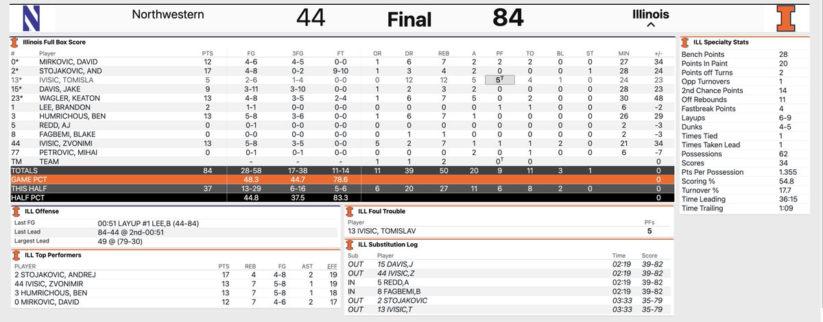 Illini Stats & Notes tweet media