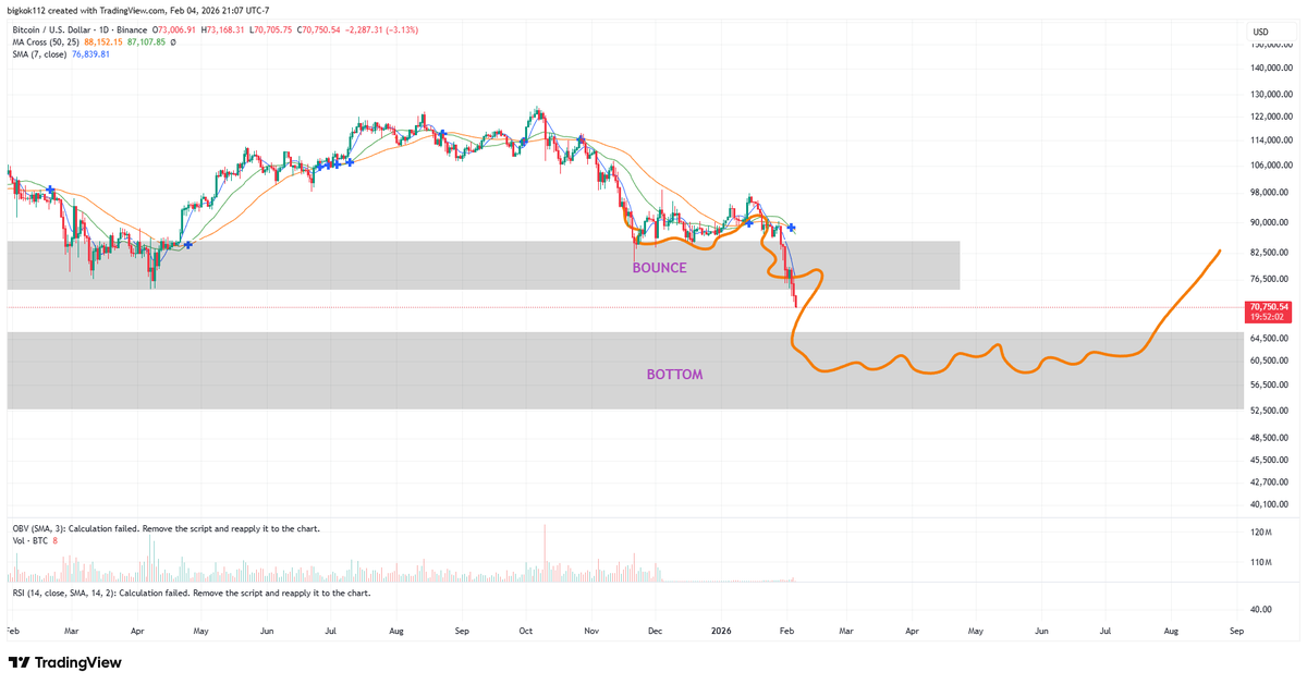 55-65k $BTC coming faster than you think lol.

My lines have been absolutely spot on since November. I am starting to think it does 1 more leg down past the 52k bottom I predicted though.