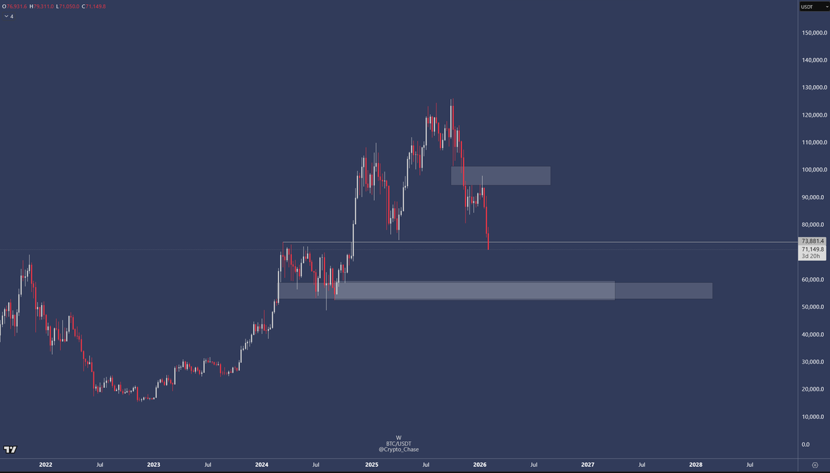 Crypto_Chase's tweet photo. $BTC

Could see capitulation soon. Some bids in the box, want a nasty wick into it, then I'll sell the bounce in mid 80K's.

BTW, I don't even expect this to fill, but it's where I'd be willing to knife catch. It's all about preparation, you saw the Google snipe earlier. https://t.co/h7hiMXa2qR