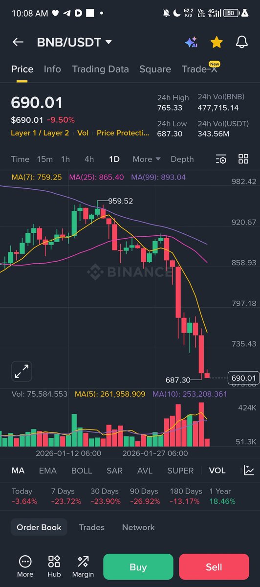 CoinstoreFuture's tweet image. Shorts are printing money. What about traders? 

$bnb #crypto #short #btc #signal