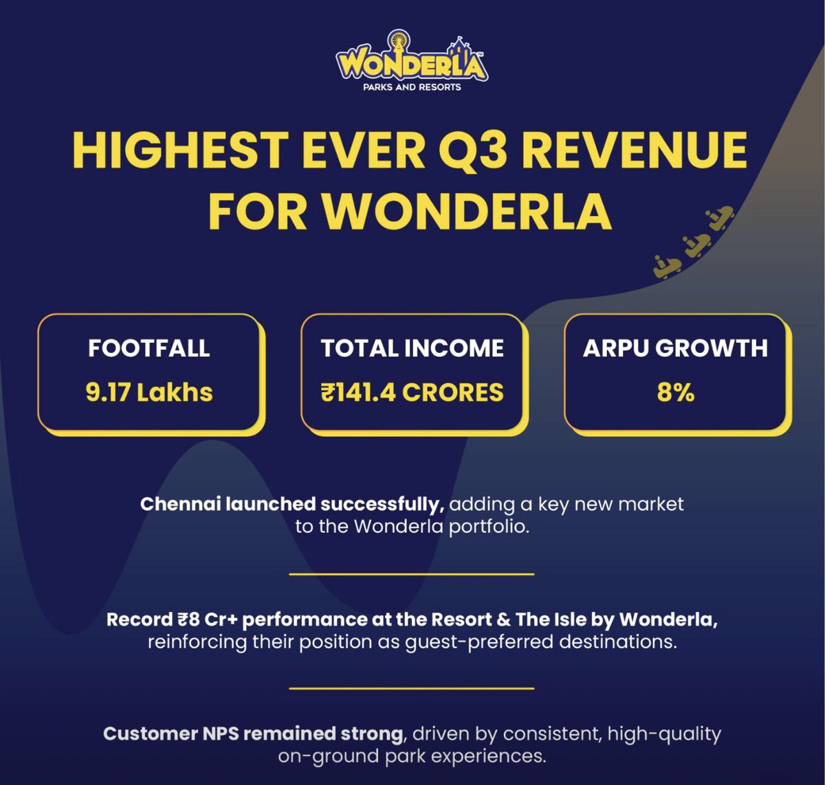 Chennai has started showing in our results finally! We are just getting started! 😎