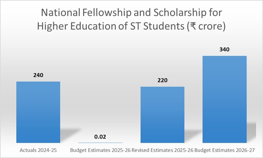 ASA_UASR's tweet photo. Grateful to our MP @IamGKumarNaik for raising our concerns on the #NFST. The enhanced allocation of ₹340 crore in Union Budget 2026–27 is a big step towards ensuring timely support for ST PhD scholars.Hoping smooth, prompt disbursal on the ground #SocialJustice #UnionBudget2026 https://t.co/5kisxePeCT
