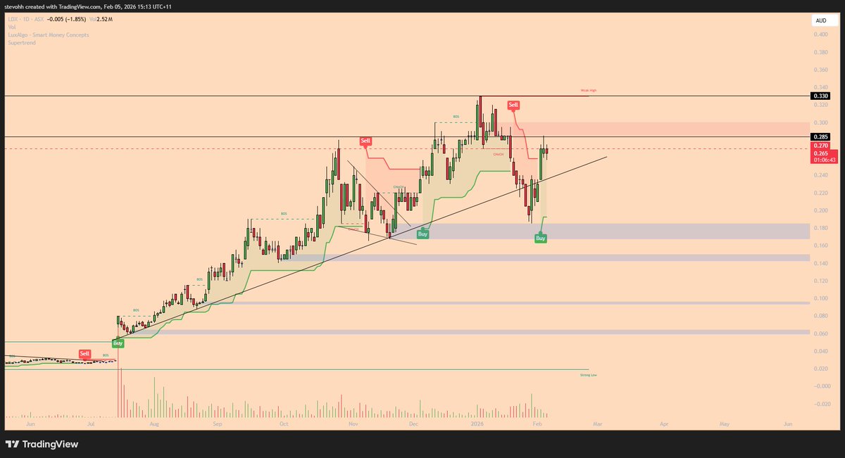 propanorti's tweet photo. $LDX Buy signal, above long term trend line again. ✅ Bullish https://t.co/oi8FdS7Tkh