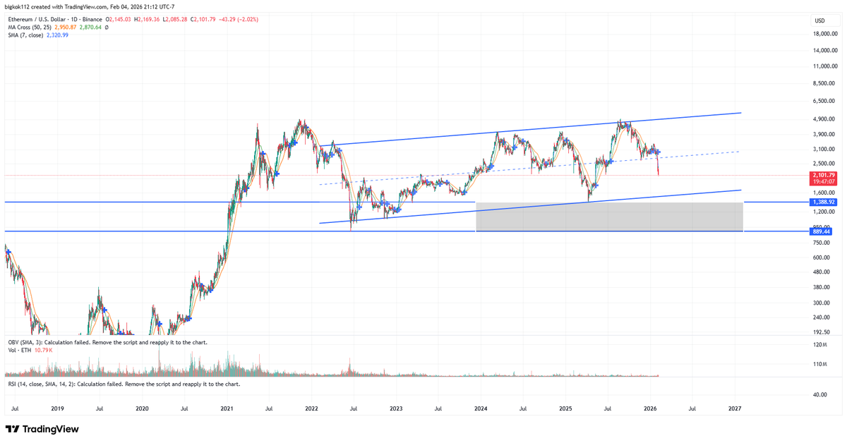 Dont worry guys this retard will tell you $ETH is going to hit 10k by Feb 28th lol.

The trade is simple, you wait for bottom range you start the DCA, you accumulate anything in grey box. You sell on a pump knowing there wont be a new ATH.