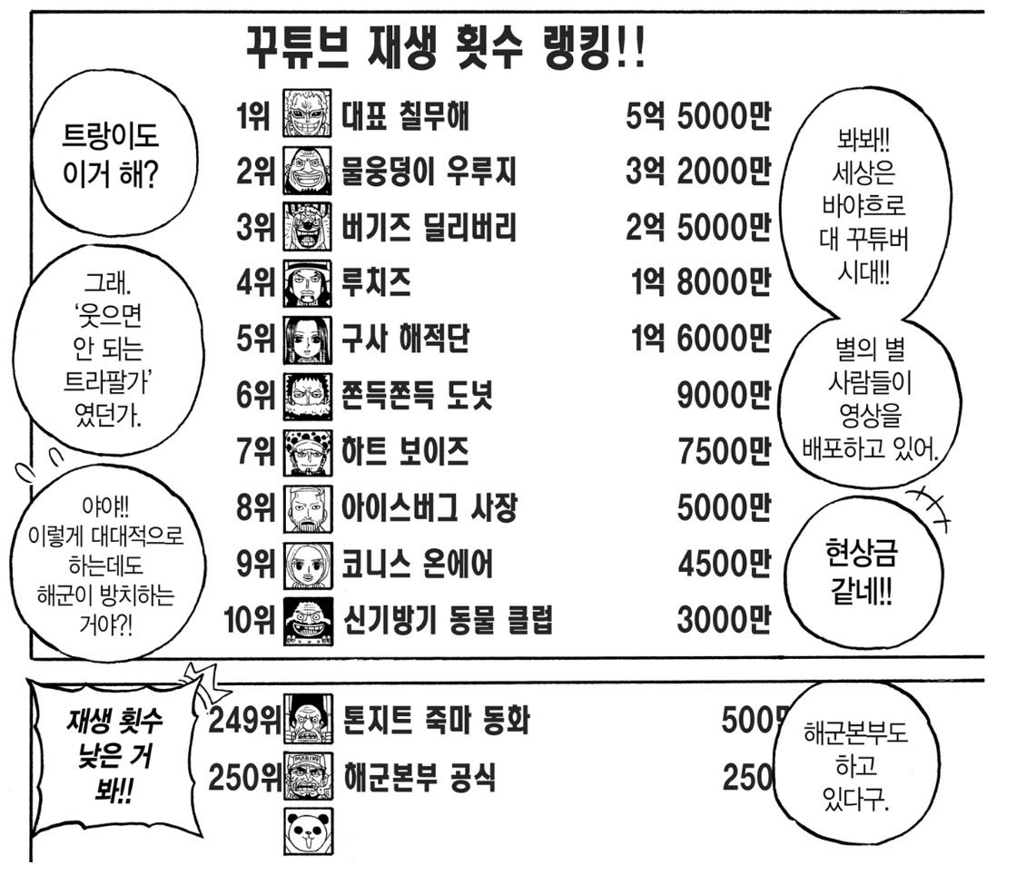 Wobddy's tweet photo. 웃으면 안되는 트라팔가 채널 운영 중인 로
원래 랭킹 1위였는데 게스트 코라씨와의 합방 때 웃어버리는 바람에 컨셉 깨져서 7위로 순위 떨어짐 https://t.co/RByWUvEOBB