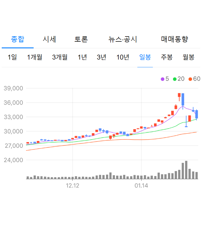 김치프리미엄 1.6% 도달
저는 지금부터 조금씩 금 분할매수 시작할게요