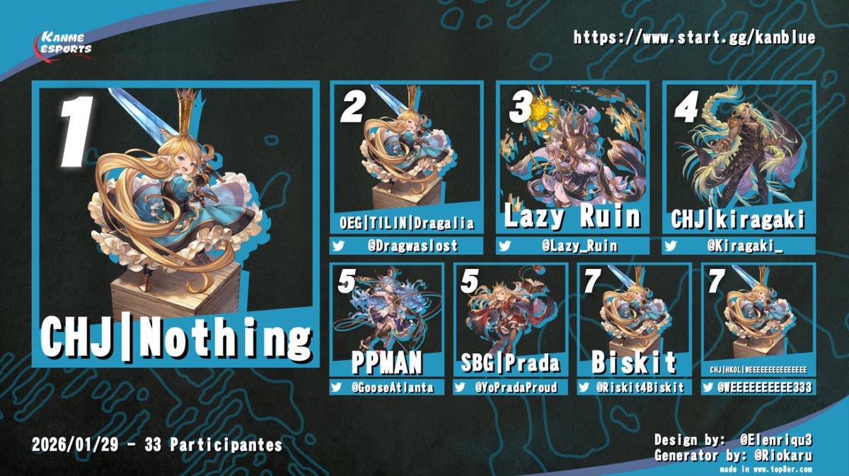 Kanme_Studios's tweet photo. KoK - Granblue #10 Results
  
Congratulations to @AverageLadiva for winning the bracket!

Top 8 Results: 
2nd @Dragwaslost 
3rd @Lazy_Ruin
4th @Kiragaki_ 
5th @GooseAtlanta & @YoPradaProud
7th @Riskit4Biskit & @WEEEEEEEEEE333
  
Thank you to our staff & commentators for the week - @davegaming_ & @aaroncurry_ 

Next week is the new patch & ILSA is not banned! We hope to see you all next Wednesday! GG ALL!