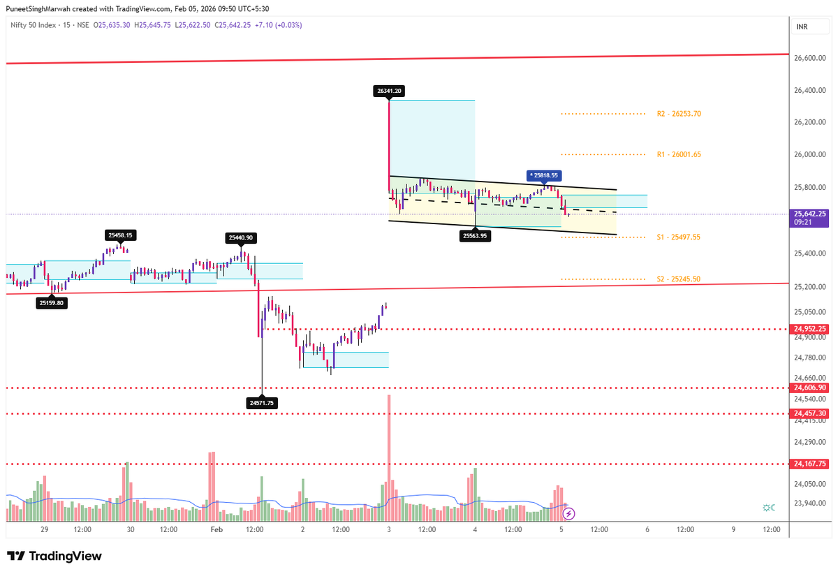 PuneetsMarwah's tweet image. #nifty 

What next with gap up opening, sustainability is key in absence of IT support. The key support zone is 25500 -450.

#optionsTrader