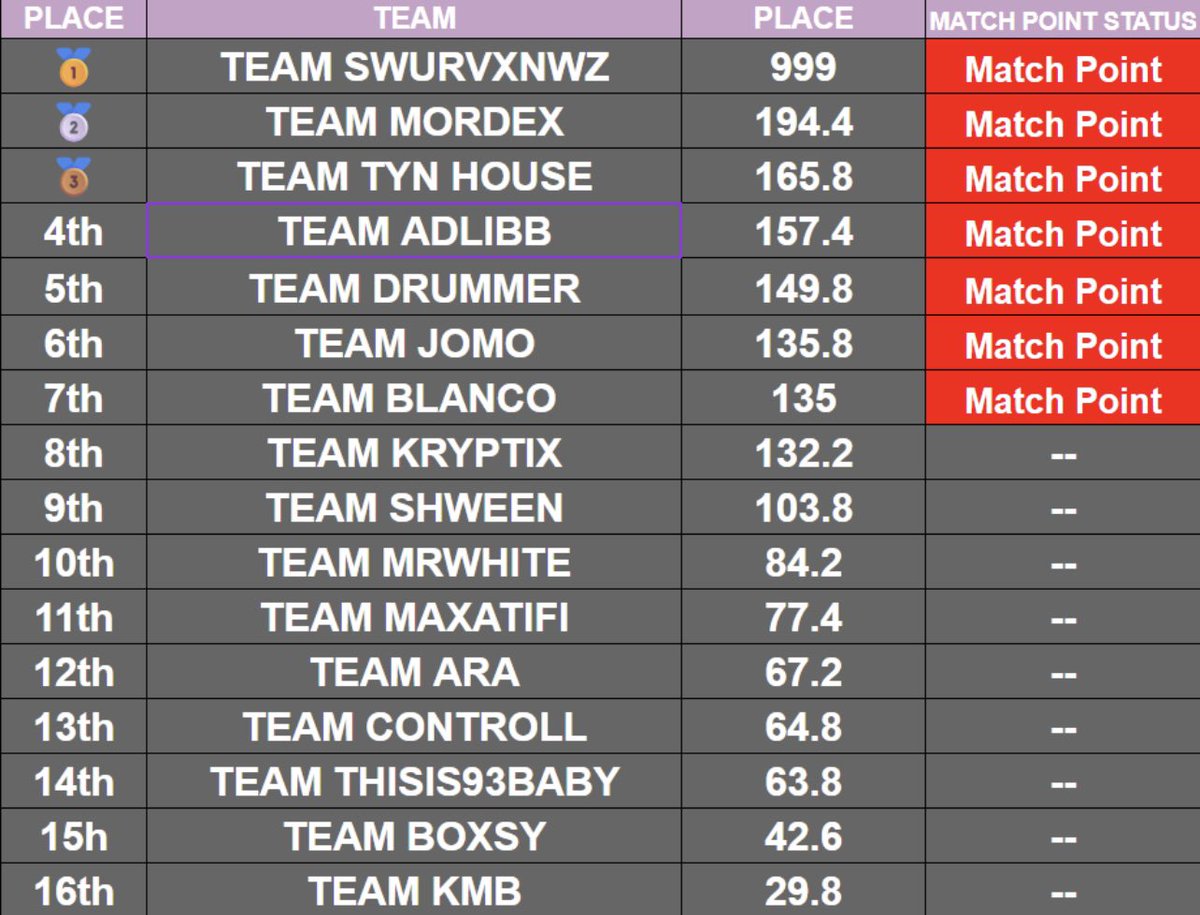 Swurvxn's tweet image. $300 @TatiGameplay Havens Hollow Custom #CHAMP w/ @_aesaucy @yyklout Dedicated To: @trneclipse @FFeLvy @stoney_szn @KryptixSR @SacredWZ_