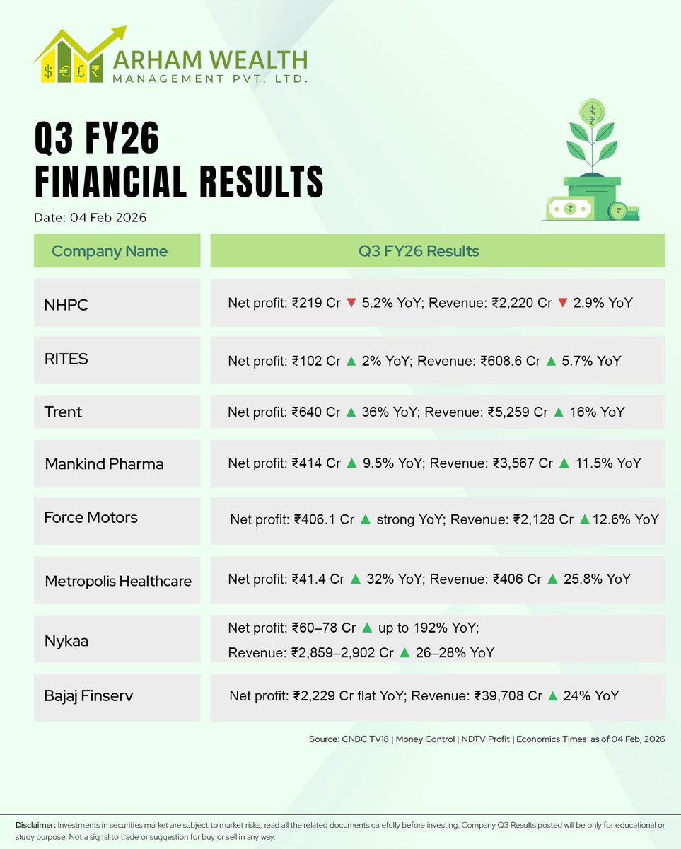ArhamWealth's tweet photo. Here’s a quick Q3 FY26 Financial Results snapshot 📊
#Q3Results #IndianEquities #StockMarketUpdates #Arhamwealth #Furturekrosecure #nhpc #rites #trent #mankindpharma #forcemotors #metropolishealthcare #nykaa #bajajfinserv https://t.co/7c783Up9O7