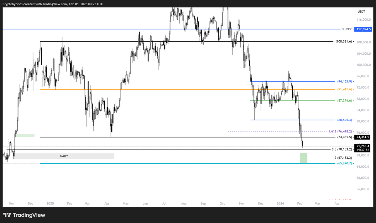 CedozXBT's tweet photo. $BTC

CVD's divergences invalidated with no HH HL created from price.
Stopped out on last long setup idea with no retest of 80-84k level.

Downside AOI to keep an eye for from 68927-65240 with stacked untap daily level and DnPOC+ HTF demand.

Not rushing anything this slow bleed can go much lower if price does not react at those level.