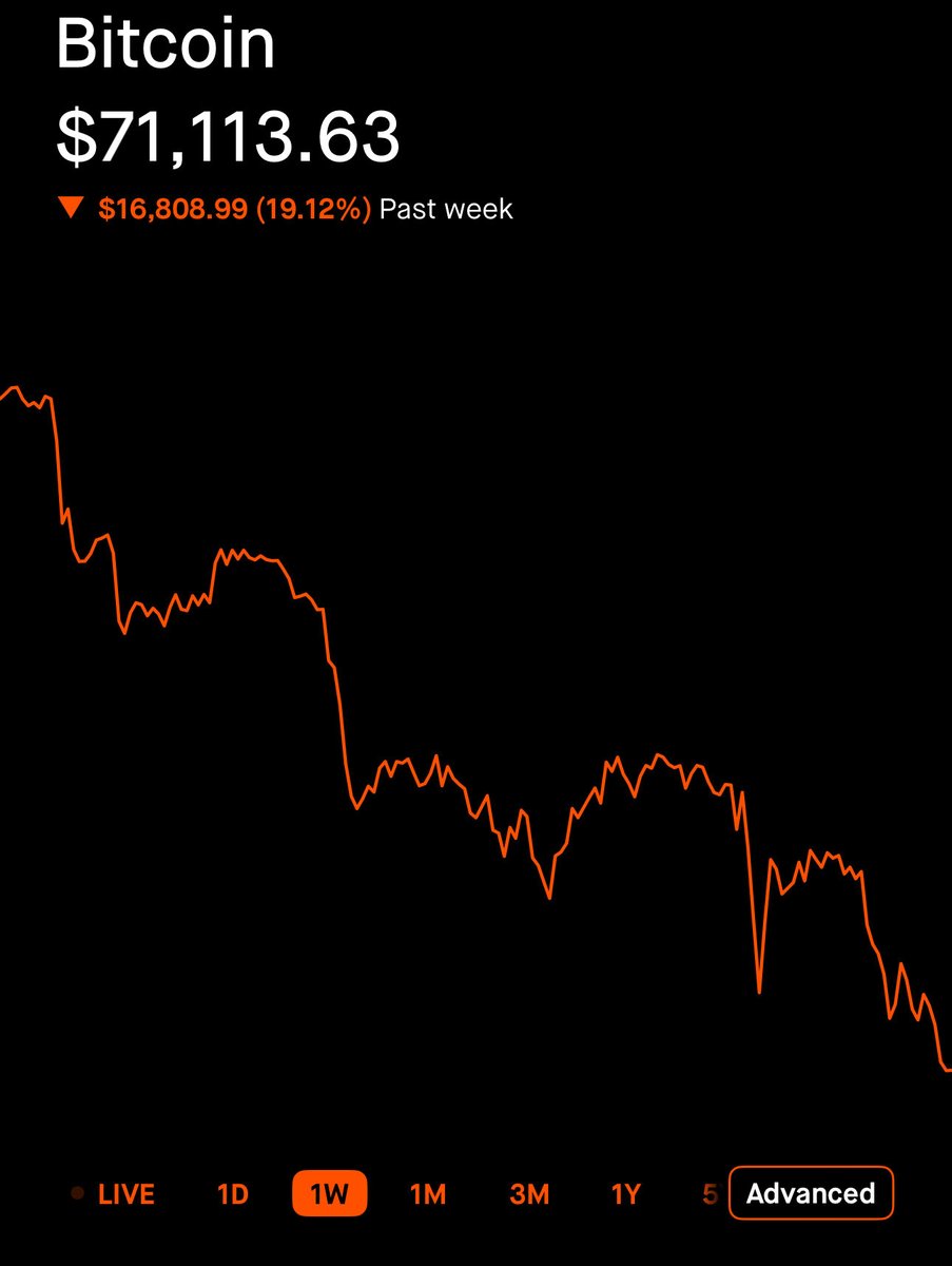 seboptions's tweet photo. Bitcoin will drop further.

My shorts are playing out exactly how i want them so far.. there is no sign of stopping.

$BTC https://t.co/XehJTXtd99