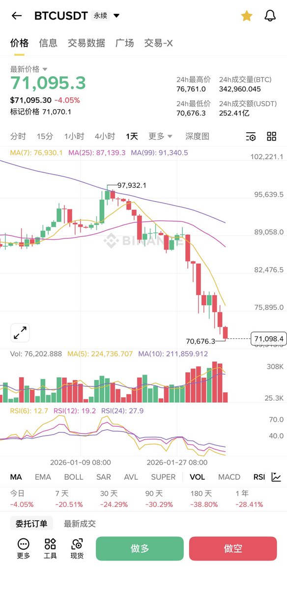 我是一名币圈投资者。以前我说话很大声，直到我重仓了山寨币。现在，我改掉了嚣张的毛病，也学会了在暴跌中寻找内心的宁静。我不求财富自由，不求合约翻倍，我只想在今天这个特殊的日子里，感受到一丝来自社会的温暖。

谁请我吃肯德基疯狂星期四？ 别问我为什么不自己买，问就是保证金刚补进去。
